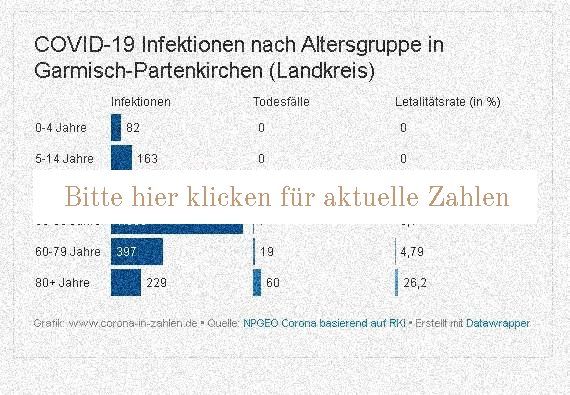 Corona-Zahlen Garmisch-Partenkirchen